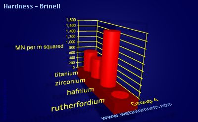 image showing Hardness - Brinell: group 4 periodic periodicity for group 4 chemical elements
