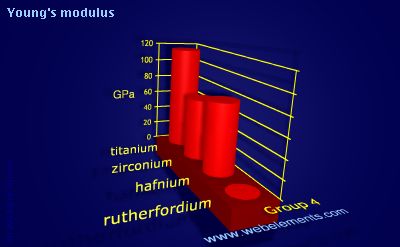 image showing Young's modulus: group 4 periodic periodicity for group 4 chemical elements