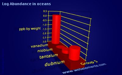 image showing Abundance in oceans: group 5 logs periodic periodicity for group 5 chemical elements