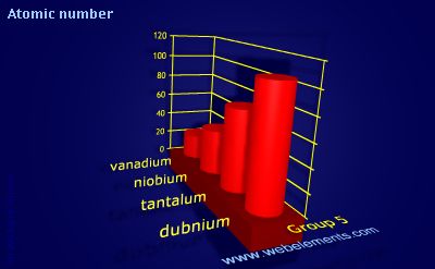 image showing Atomic number: group 5 periodic periodicity for group 5 chemical elements