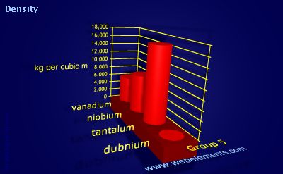 image showing Density of solid: group 5 periodic periodicity for group 5 chemical elements