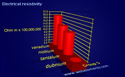 image showing Electrical resistivity: group 5 periodic periodicity for group 5 chemical elements