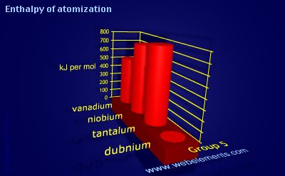 image showing Enthalpy of atomization: group 5 periodic periodicity for group 5 chemical elements