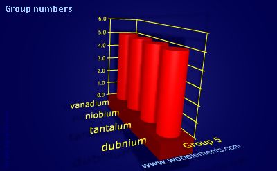 image showing Group numbers: group 5 periodic periodicity for group 5 chemical elements