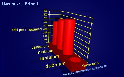 image showing Hardness - Brinell: group 5 periodic periodicity for group 5 chemical elements