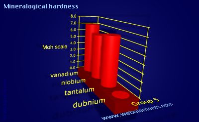 image showing Mineralogical hardness: group 5 periodic periodicity for group 5 chemical elements