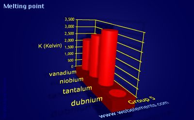 image showing Melting point: group 5 periodic periodicity for group 5 chemical elements