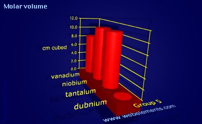 image showing Molar volume: group 5 periodic periodicity for group 5 chemical elements