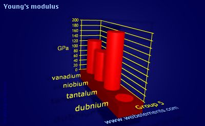 image showing Young's modulus: group 5 periodic periodicity for group 5 chemical elements