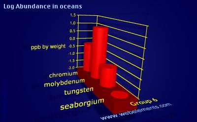 image showing Abundance in oceans: group 6 logs periodic periodicity for group 6 chemical elements