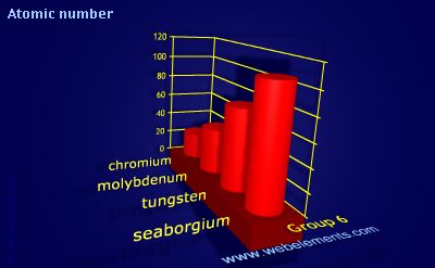 image showing Atomic number: group 6 periodic periodicity for group 6 chemical elements