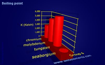 image showing Boiling point: group 6 periodic periodicity for group 6 chemical elements