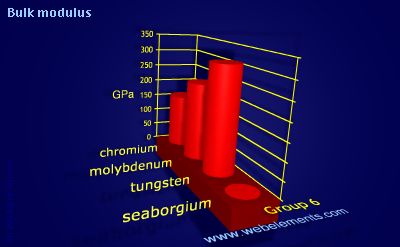 image showing Bulk modulus: group 6 periodic periodicity for group 6 chemical elements