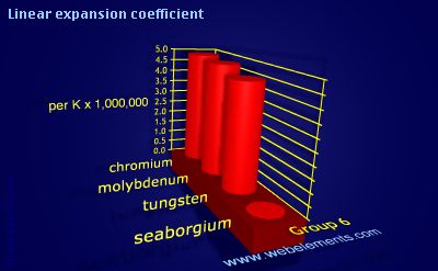 image showing Linear expansion coefficient: group 6 periodic periodicity for group 6 chemical elements