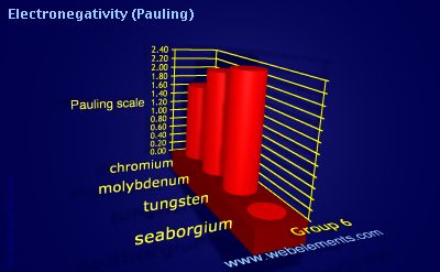 image showing Electronegativity (Pauling): group 6 periodic periodicity for group 6 chemical elements