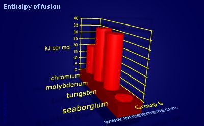 image showing Enthalpy of fusion: group 6 periodic periodicity for group 6 chemical elements