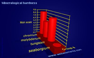 image showing Mineralogical hardness: group 6 periodic periodicity for group 6 chemical elements
