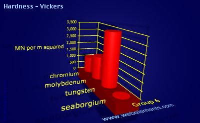 image showing Hardness - Vickers: group 6 periodic periodicity for group 6 chemical elements