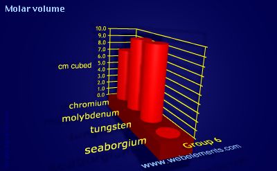 image showing Molar volume: group 6 periodic periodicity for group 6 chemical elements