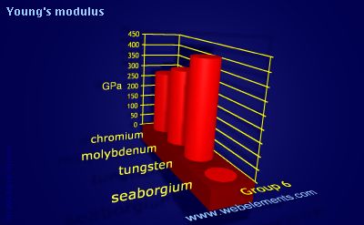 image showing Young's modulus: group 6 periodic periodicity for group 6 chemical elements