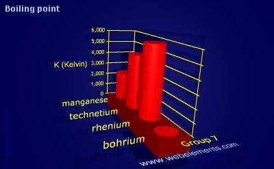 image showing Boiling point: group 7 periodic periodicity for group 7 chemical elements