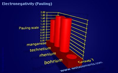 image showing Electronegativity (Pauling): group 7 periodic periodicity for group 7 chemical elements