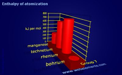 image showing Enthalpy of atomization: group 7 periodic periodicity for group 7 chemical elements