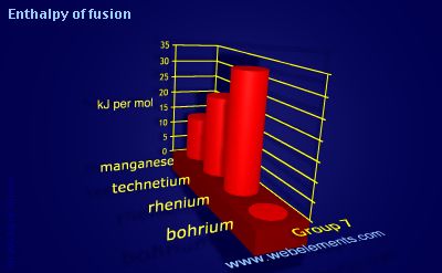 image showing Enthalpy of fusion: group 7 periodic periodicity for group 7 chemical elements