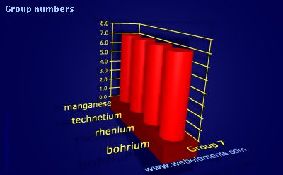 image showing Group numbers: group 7 periodic periodicity for group 7 chemical elements