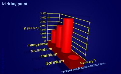image showing Melting point: group 7 periodic periodicity for group 7 chemical elements