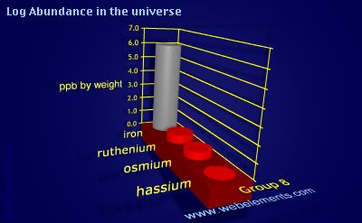 image showing Abundance in the universe: group 8 logs periodic periodicity for group 8 chemical elements