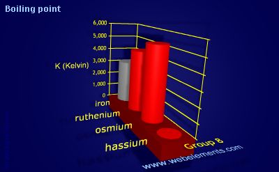 image showing Boiling point: group 8 periodic periodicity for group 8 chemical elements