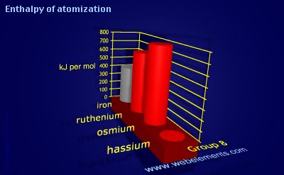 image showing Enthalpy of atomization: group 8 periodic periodicity for group 8 chemical elements