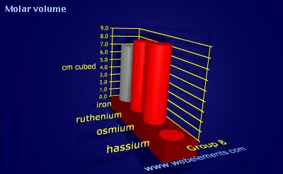 image showing Molar volume: group 8 periodic periodicity for group 8 chemical elements