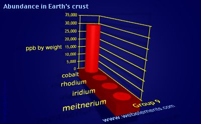 image showing Abundance in Earth's crust: group 9 periodic periodicity for group 9 chemical elements