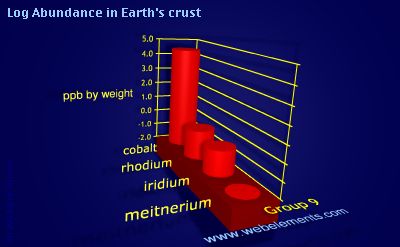 image showing Abundance in Earth's crust: group 9 logs periodic periodicity for group 9 chemical elements