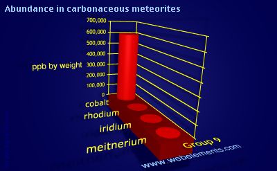image showing Abundance in carbonaceous meteorites: group 9 periodic periodicity for group 9 chemical elements