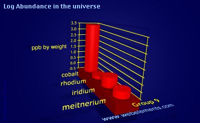 image showing Abundance in the universe: group 9 logs periodic periodicity for group 9 chemical elements
