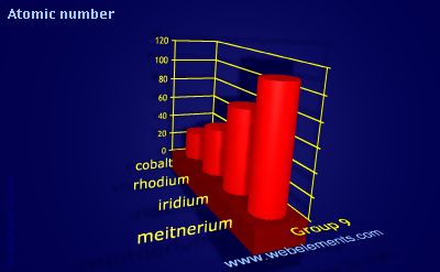image showing Atomic number: group 9 periodic periodicity for group 9 chemical elements