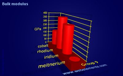 image showing Bulk modulus: group 9 periodic periodicity for group 9 chemical elements