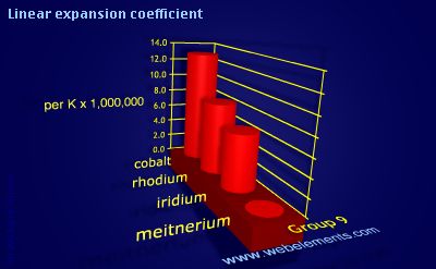 image showing Linear expansion coefficient: group 9 periodic periodicity for group 9 chemical elements