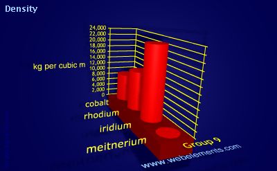 image showing Density of solid: group 9 periodic periodicity for group 9 chemical elements