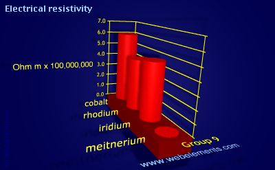 image showing Electrical resistivity: group 9 periodic periodicity for group 9 chemical elements
