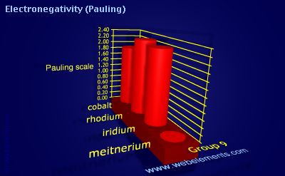 image showing Electronegativity (Pauling): group 9 periodic periodicity for group 9 chemical elements