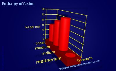 image showing Enthalpy of fusion: group 9 periodic periodicity for group 9 chemical elements