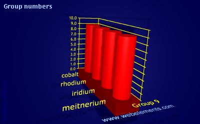 image showing Group numbers: group 9 periodic periodicity for group 9 chemical elements