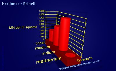 image showing Hardness - Brinell: group 9 periodic periodicity for group 9 chemical elements