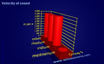 image showing Velocity of sound: group 9 periodic periodicity for group 9 chemical elements