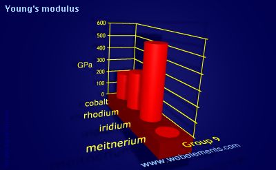 image showing Young's modulus: group 9 periodic periodicity for group 9 chemical elements