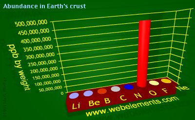 image showing Abundance in Earth's crust: period 2 periodic periodicity for 2s and 2p chemical elements